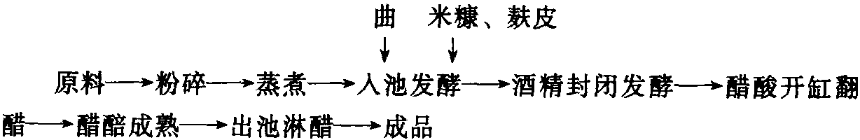 第四節(jié) 食醋和醬油